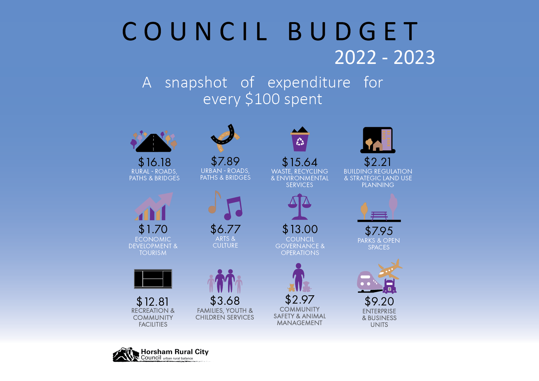 An info graphic showing how much each service area receives from each hundred dollars spent