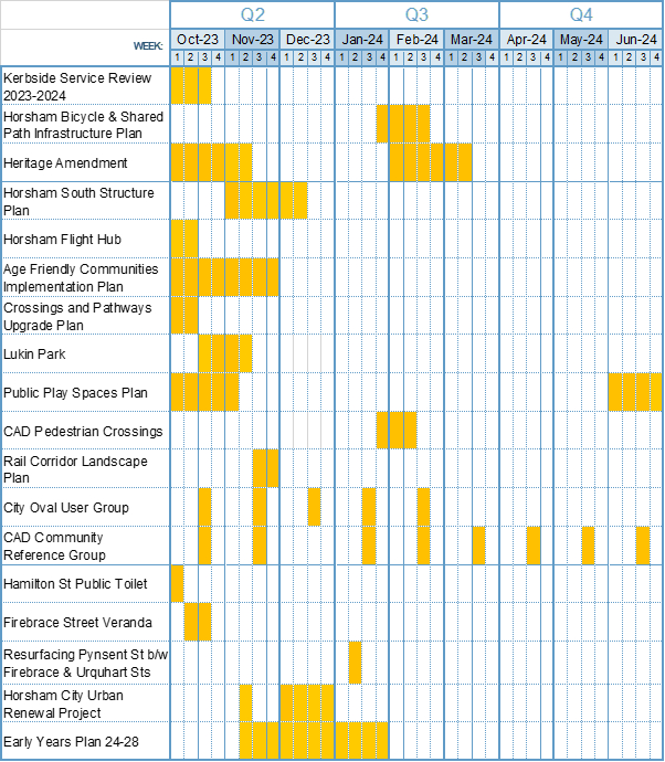a table showing projects on a timeline